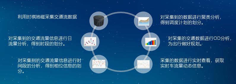 從三四線城市看中國智能交通發展