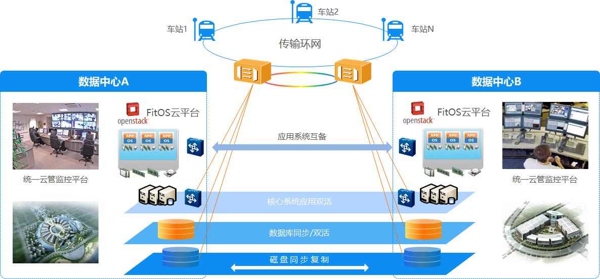 烽火助力智慧城軌開啟“云”時代