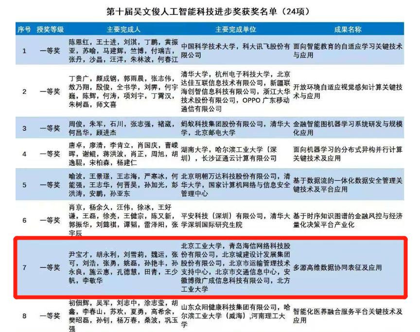人工智能科技進步一等獎！