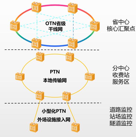 烽火“智慧光網(wǎng)”助力新一代國家高速公路控制網(wǎng)建設(shè)